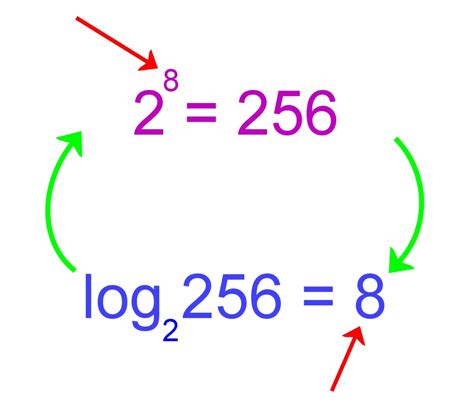 Strategy 5: Using Logarithms